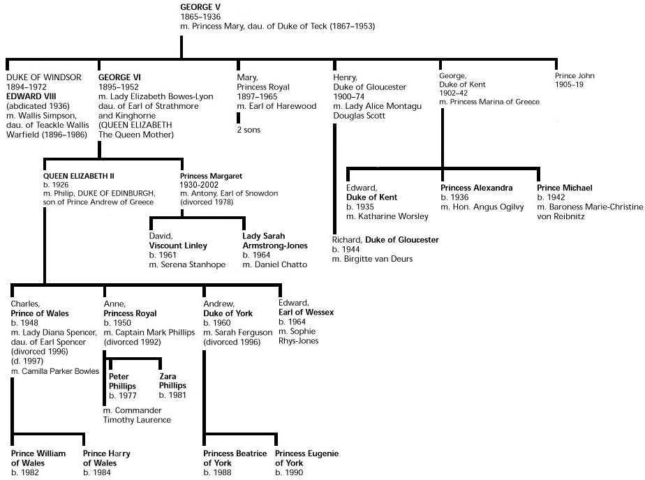 Queen Elizabeth Lineage Chart