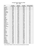 2001-2004 Teacher Salaries