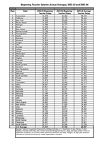 Beginning Teacher Salaries, 2002-03 and 2003-04