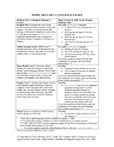 Medicare Part A and B Coverage Chart