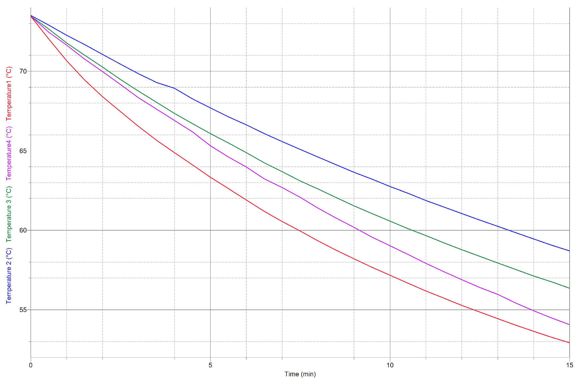 Plotted Data for Insulation Science Experiment