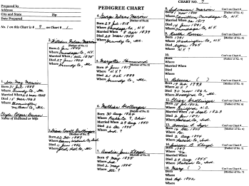 A pedigree chart begins with a subject and works back through the generations.