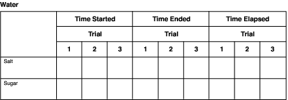 Use this chart to record the time it takes for the sugar and salt to dissolve.