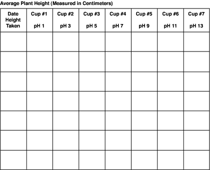 Use this chart to record the average height of the plants in each cup.