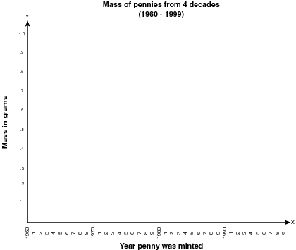 Use this line graph to record the date and weight of each penny.