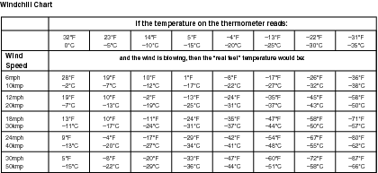 Windchill chart.