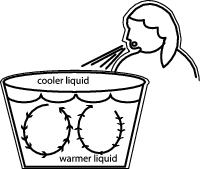 Blowing on a bowl of hot soup transfers heat within the bowl by creating moving currents.