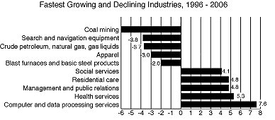 chart of industry growth trends