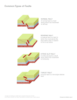 Common Types of Faults Printable (6th - 12th Grade) - TeacherVision.com