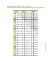 Subtraction Basic Facts Chart Printable (1st - 5th Grade