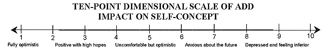 Ten-Point Dimensional Scale of ADD Impact on Self-Concept